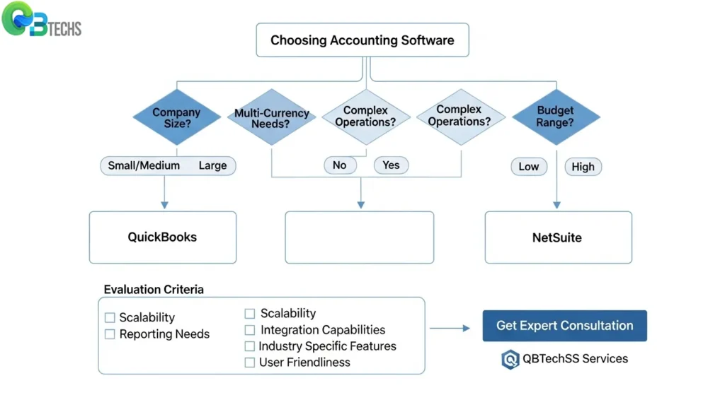 FAQs (Frequently Asked Questions) NetSuite vs QuickBooks