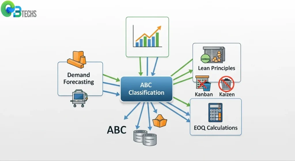 Integrating ABC With Other Inventory Management Approaches Always Better Control