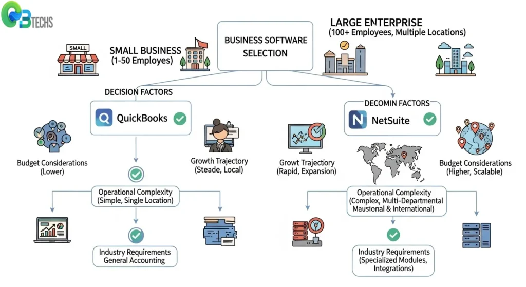 Suitability Based on Business Needs NetSuite vs QuickBooks