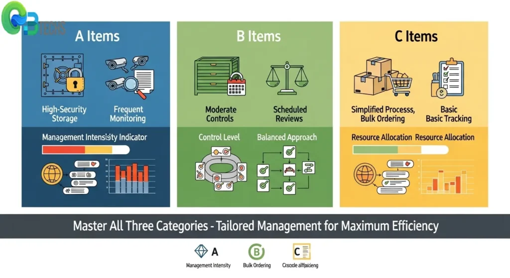 The Three Categories of ABC Inventory Classification Always Better Control