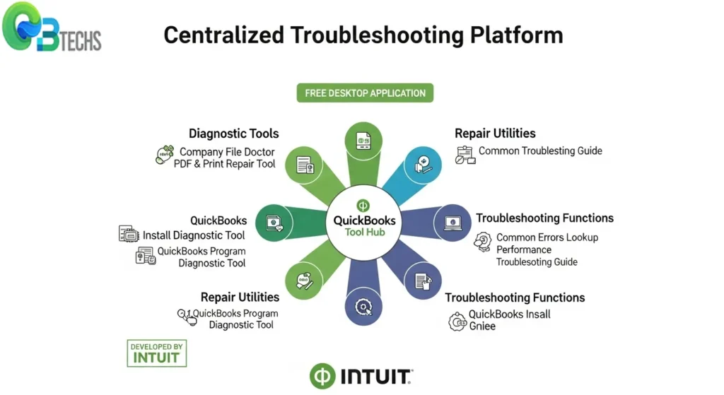 Understanding QuickBooks Tool Hub